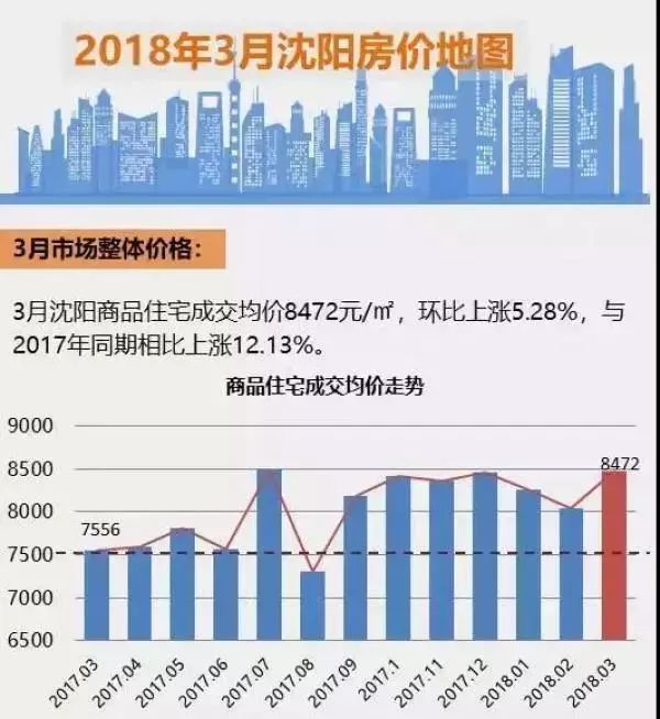 沈阳房价走势最新消息，市场分析与预测，未来趋势揭秘！
