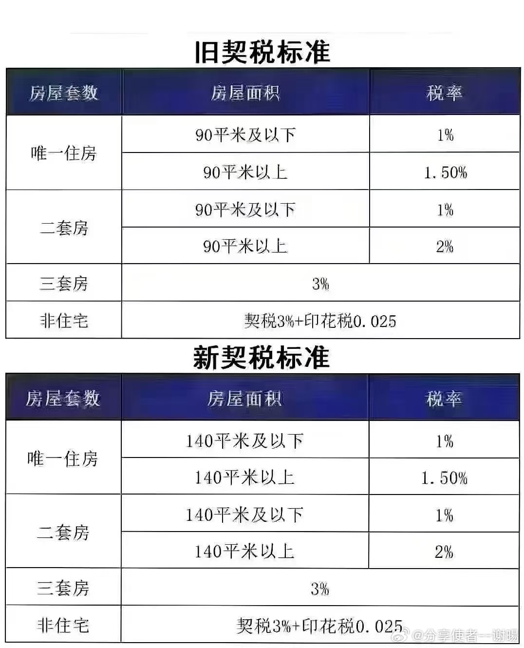 最新购房契税征收标准详解，标准与小故事揭秘
