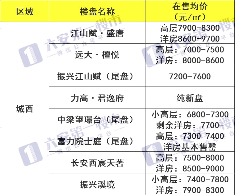 六安龙湖天地最新价格及深度分析