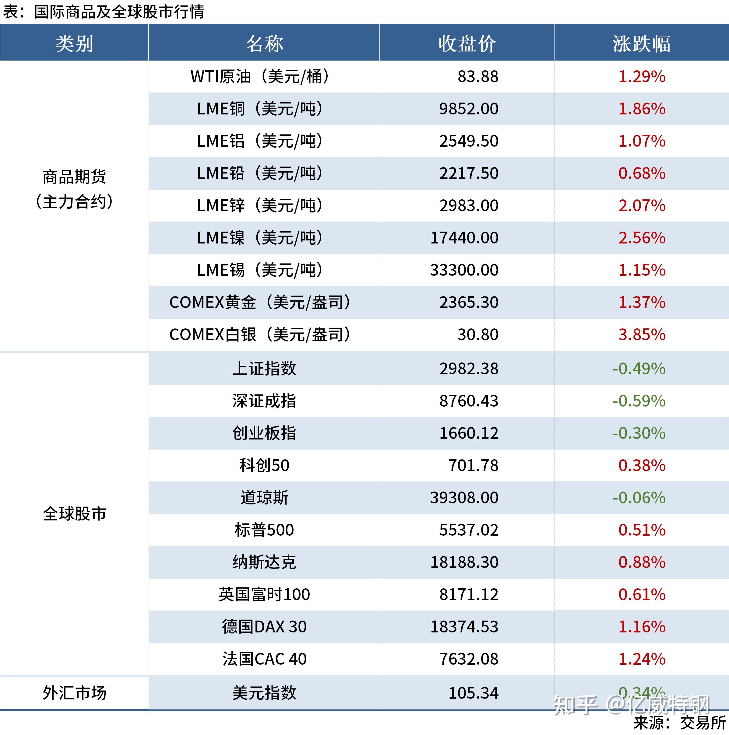 国际大宗商品最新动态概览