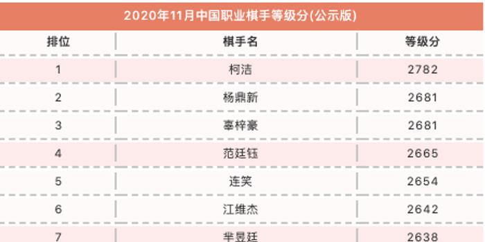 中国围棋等级分最新更新概况