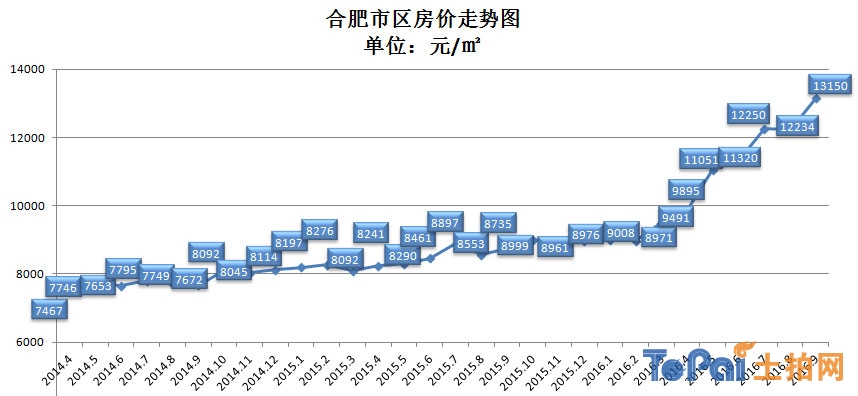 合肥房价最新走势图